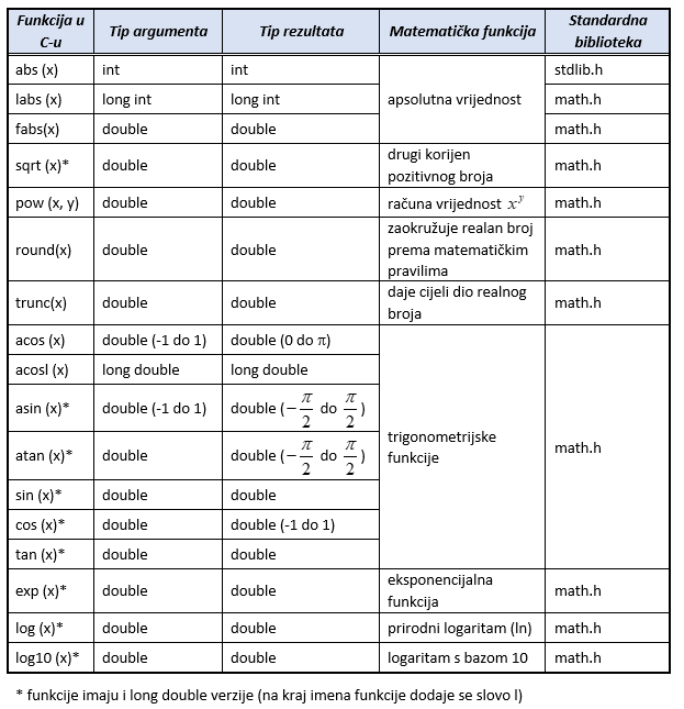 Još malo o podacima, operatorima, ...: Standardne matematičke funkcije