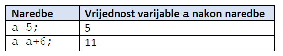 Naredba pridruživanja: Pridruživanje vrijednosti