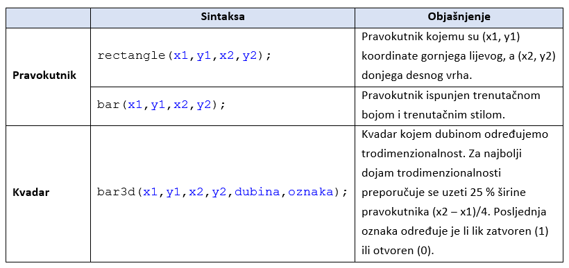 Crtanje u C/C++